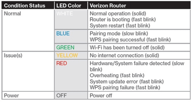 verizon router LED Status Indicators